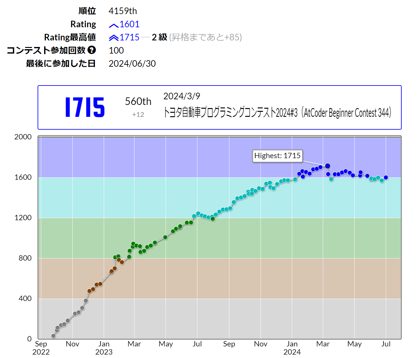 2024年7月までのレート推移