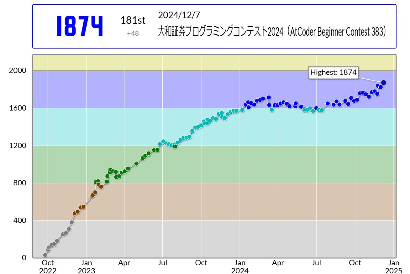 2024年12月までのレート推移